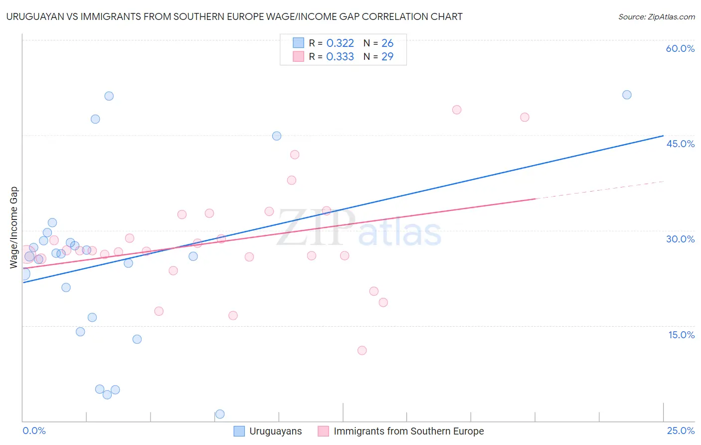 Uruguayan vs Immigrants from Southern Europe Wage/Income Gap