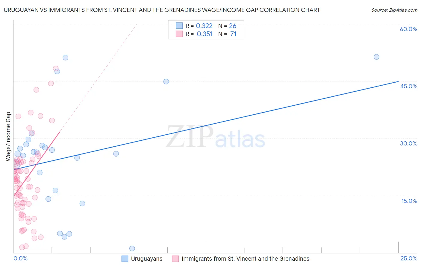 Uruguayan vs Immigrants from St. Vincent and the Grenadines Wage/Income Gap
