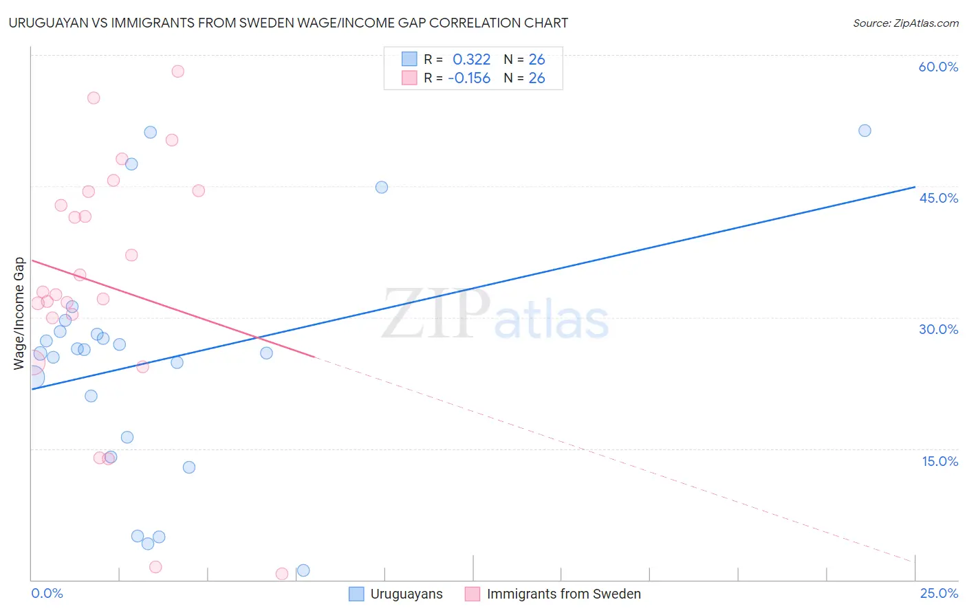 Uruguayan vs Immigrants from Sweden Wage/Income Gap