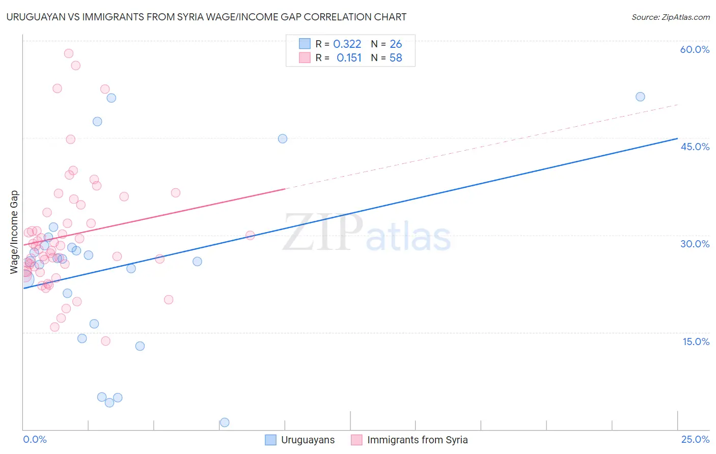 Uruguayan vs Immigrants from Syria Wage/Income Gap