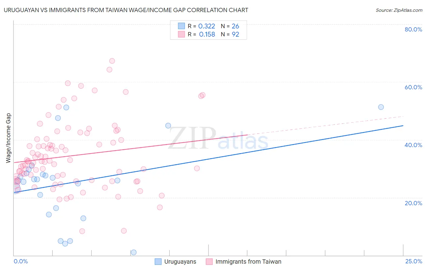 Uruguayan vs Immigrants from Taiwan Wage/Income Gap