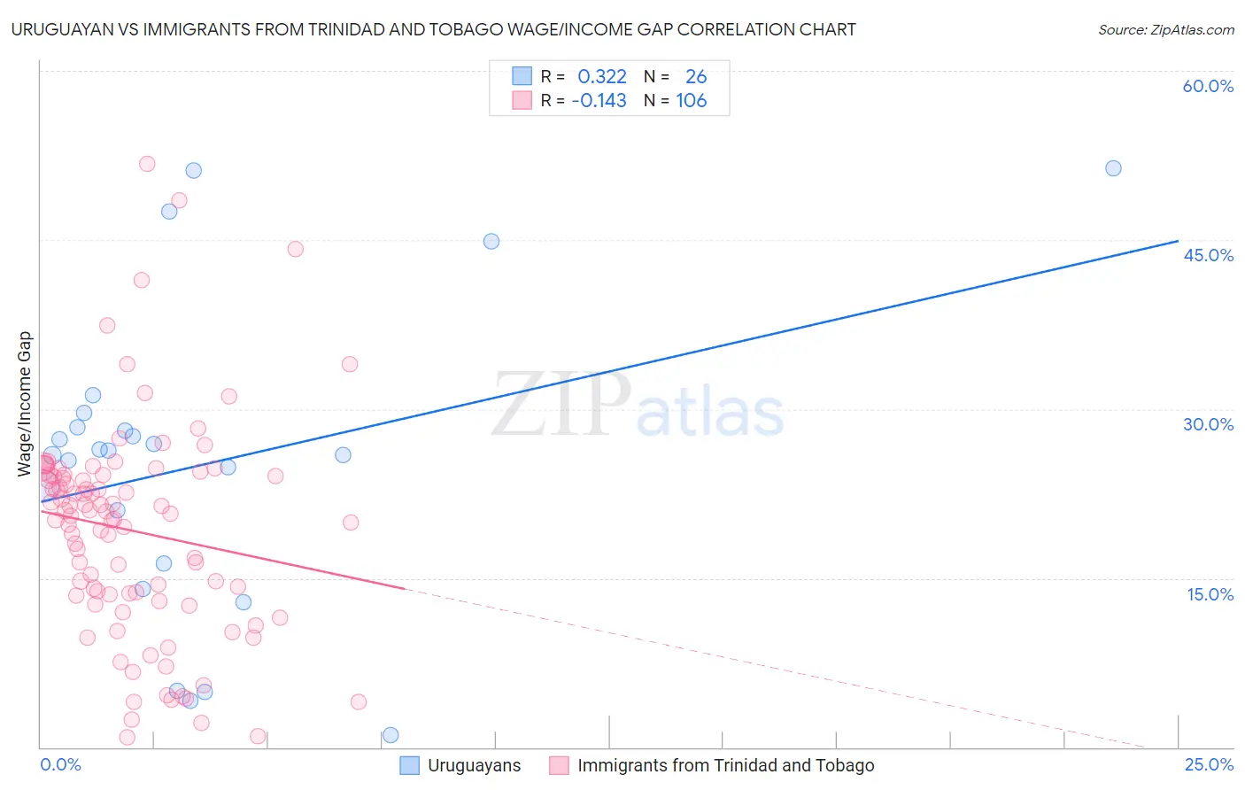 Uruguayan vs Immigrants from Trinidad and Tobago Wage/Income Gap