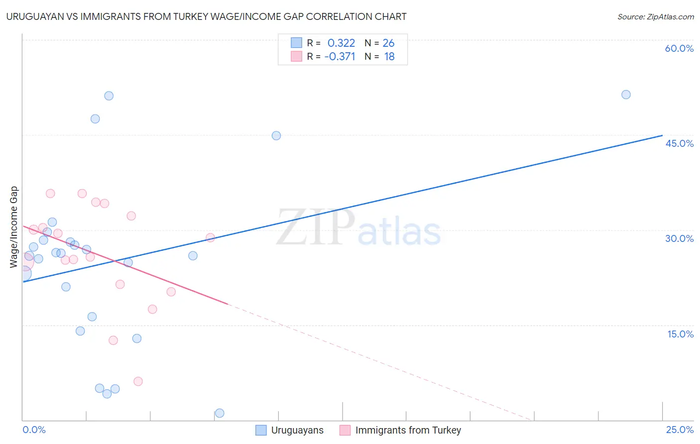 Uruguayan vs Immigrants from Turkey Wage/Income Gap