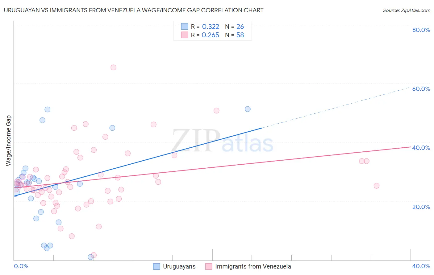 Uruguayan vs Immigrants from Venezuela Wage/Income Gap