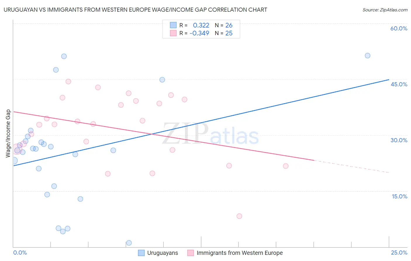 Uruguayan vs Immigrants from Western Europe Wage/Income Gap