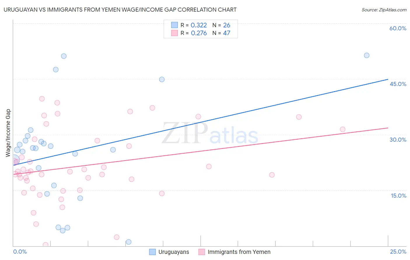 Uruguayan vs Immigrants from Yemen Wage/Income Gap