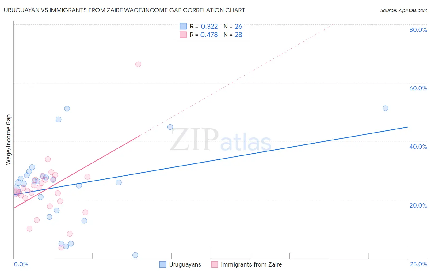 Uruguayan vs Immigrants from Zaire Wage/Income Gap