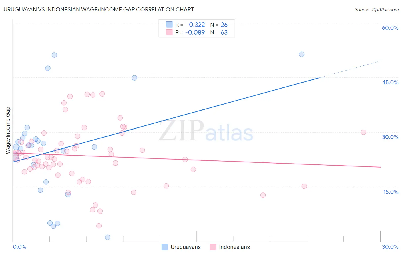 Uruguayan vs Indonesian Wage/Income Gap