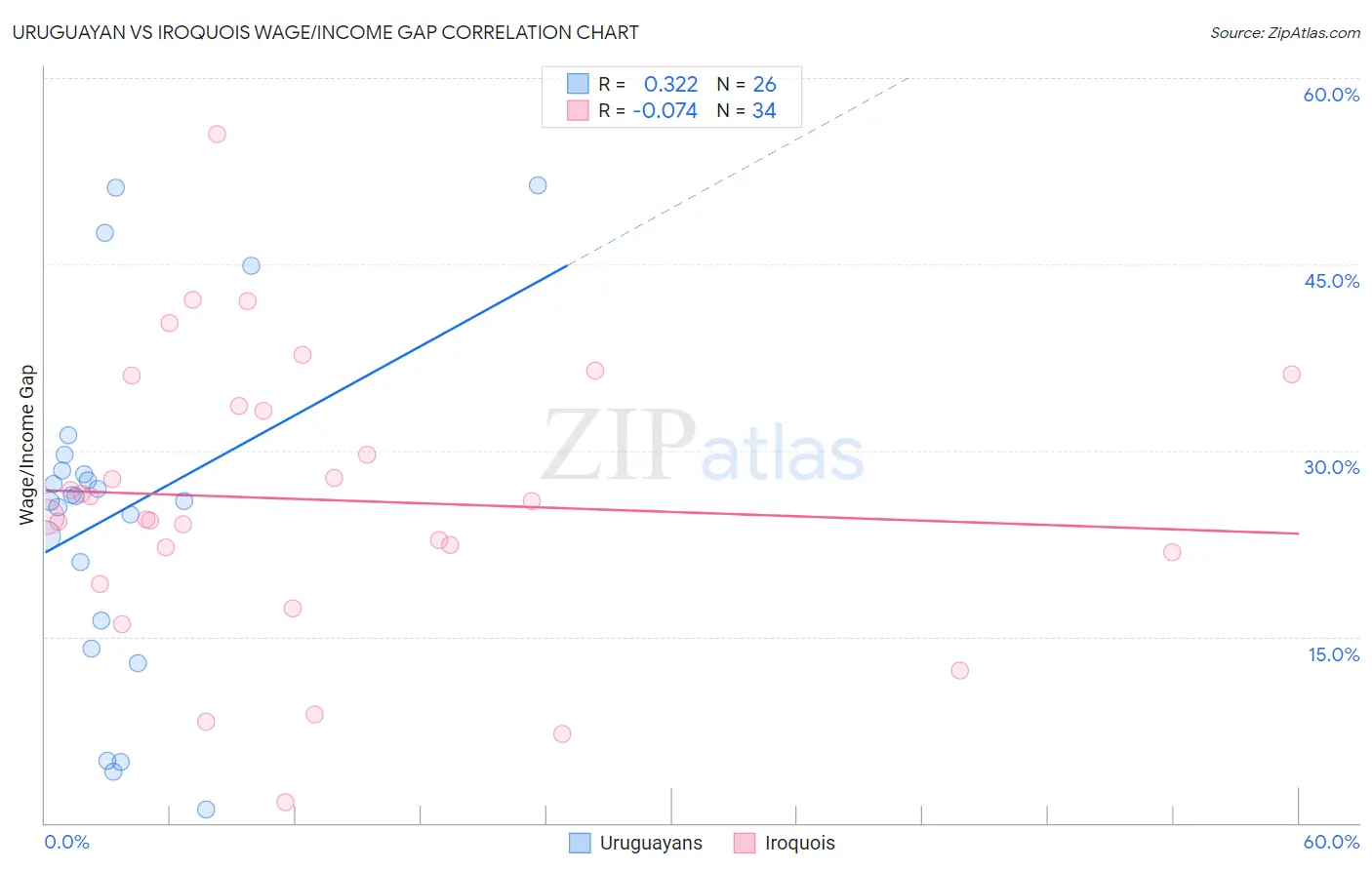 Uruguayan vs Iroquois Wage/Income Gap