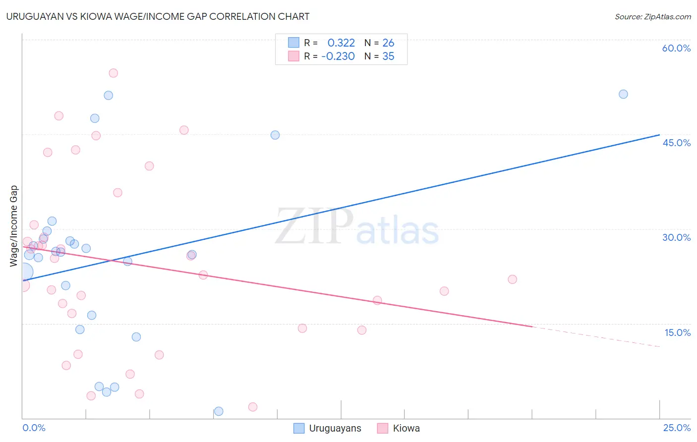 Uruguayan vs Kiowa Wage/Income Gap