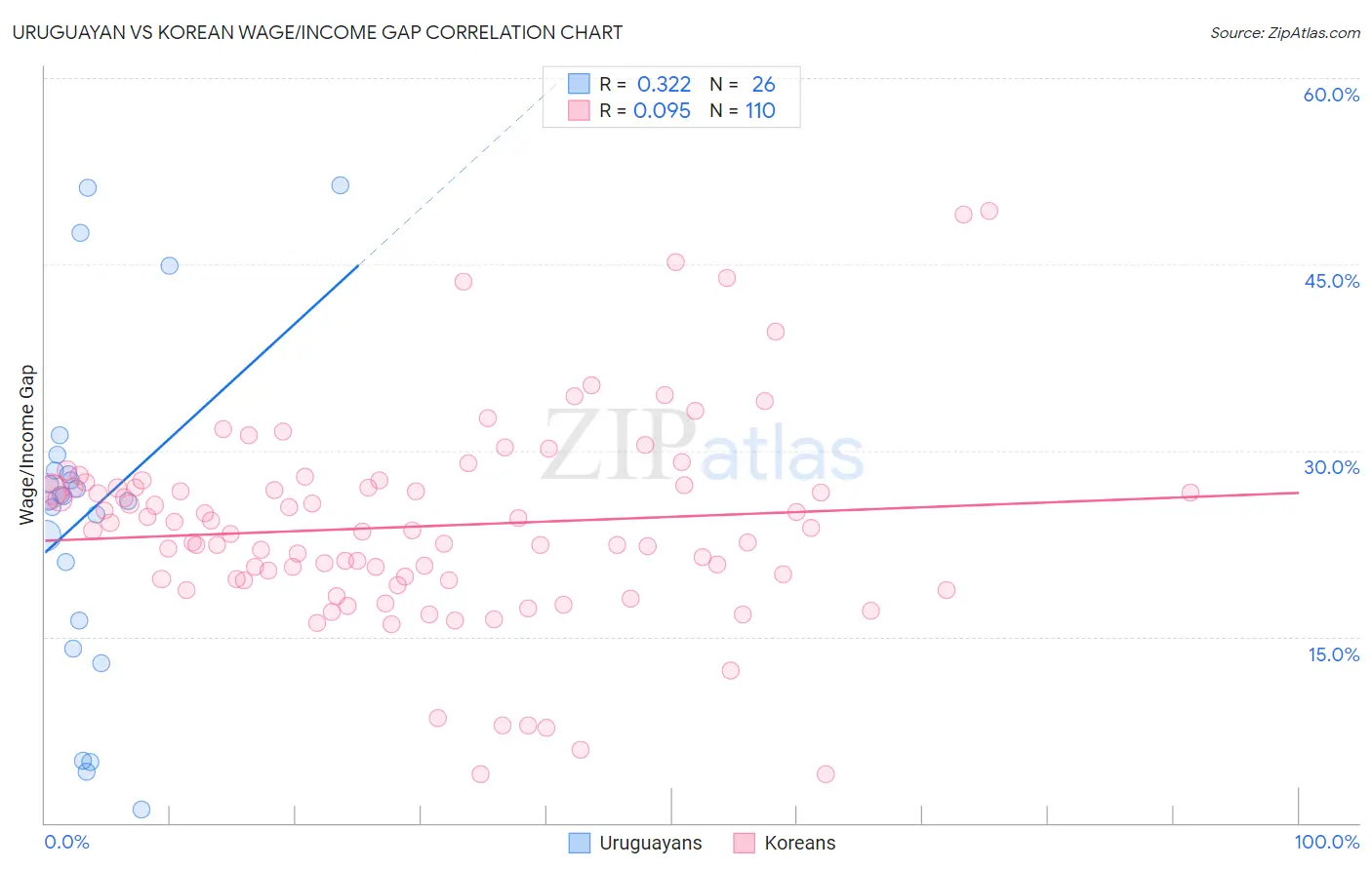 Uruguayan vs Korean Wage/Income Gap