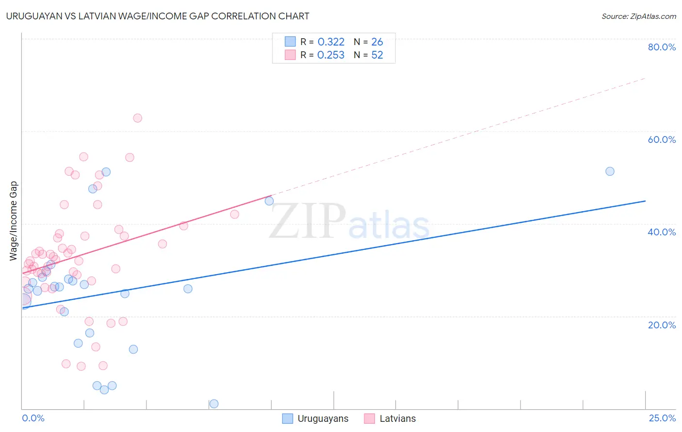 Uruguayan vs Latvian Wage/Income Gap