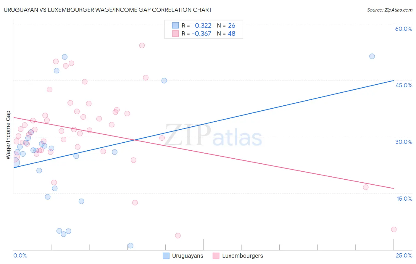 Uruguayan vs Luxembourger Wage/Income Gap