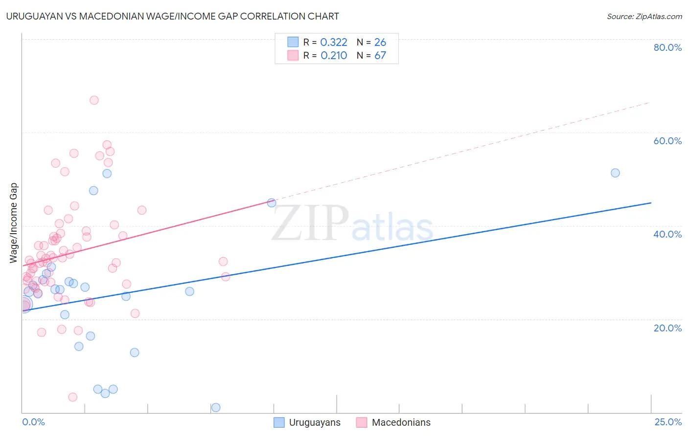 Uruguayan vs Macedonian Wage/Income Gap
