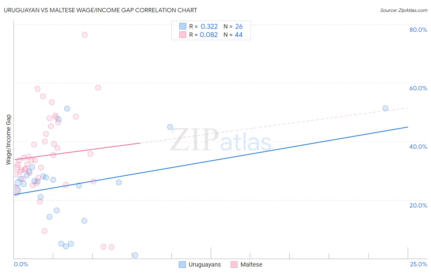 Uruguayan vs Maltese Wage/Income Gap