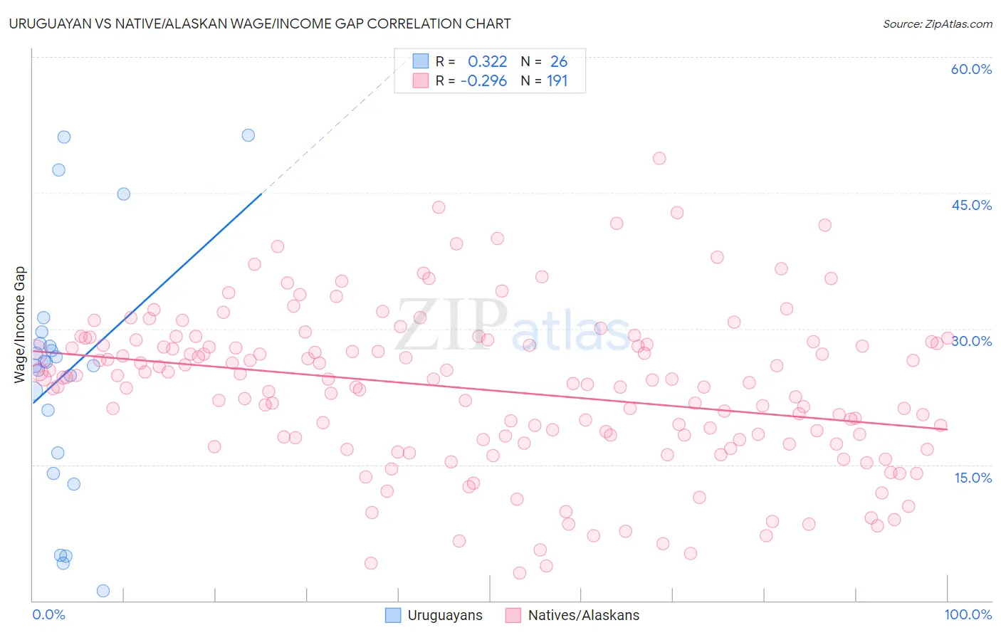 Uruguayan vs Native/Alaskan Wage/Income Gap