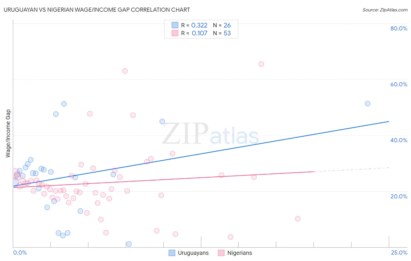 Uruguayan vs Nigerian Wage/Income Gap