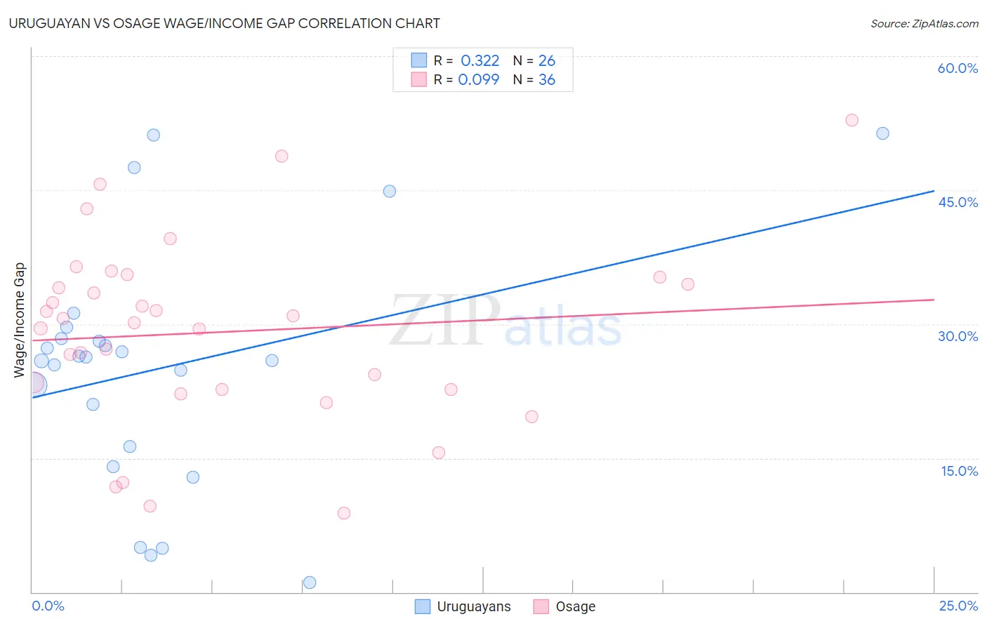Uruguayan vs Osage Wage/Income Gap