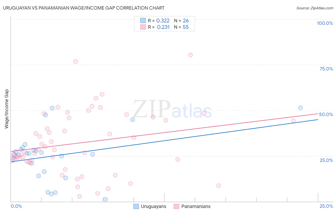 Uruguayan vs Panamanian Wage/Income Gap