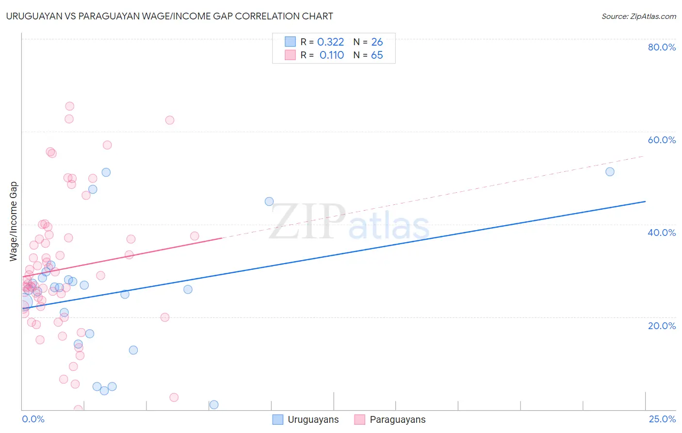Uruguayan vs Paraguayan Wage/Income Gap