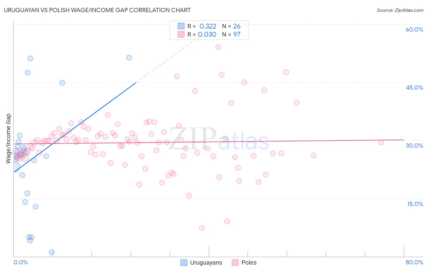 Uruguayan vs Polish Wage/Income Gap