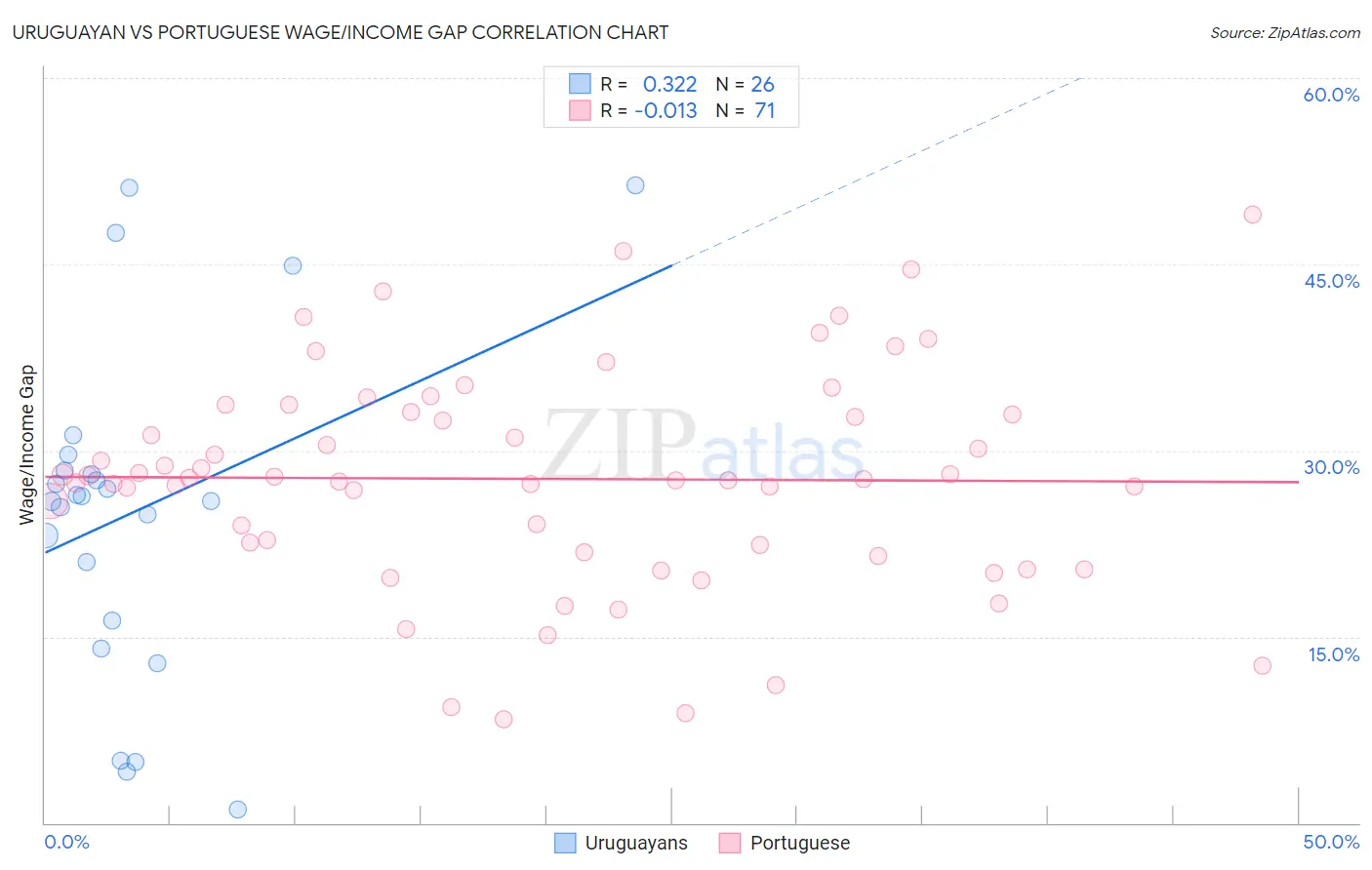 Uruguayan vs Portuguese Wage/Income Gap