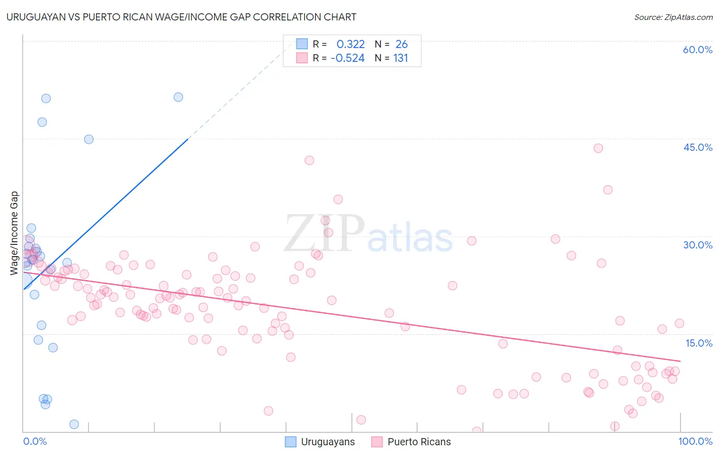 Uruguayan vs Puerto Rican Wage/Income Gap