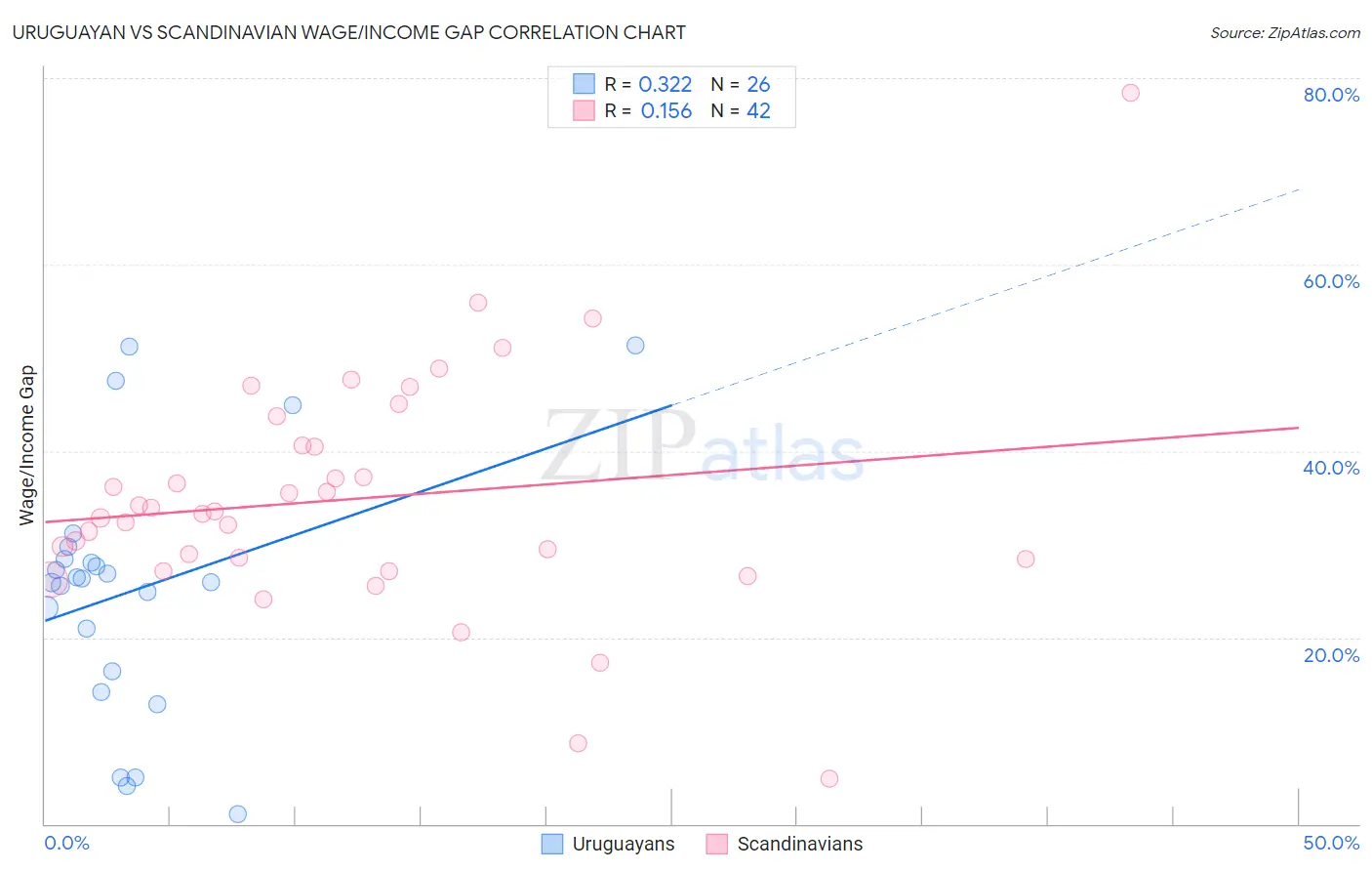 Uruguayan vs Scandinavian Wage/Income Gap