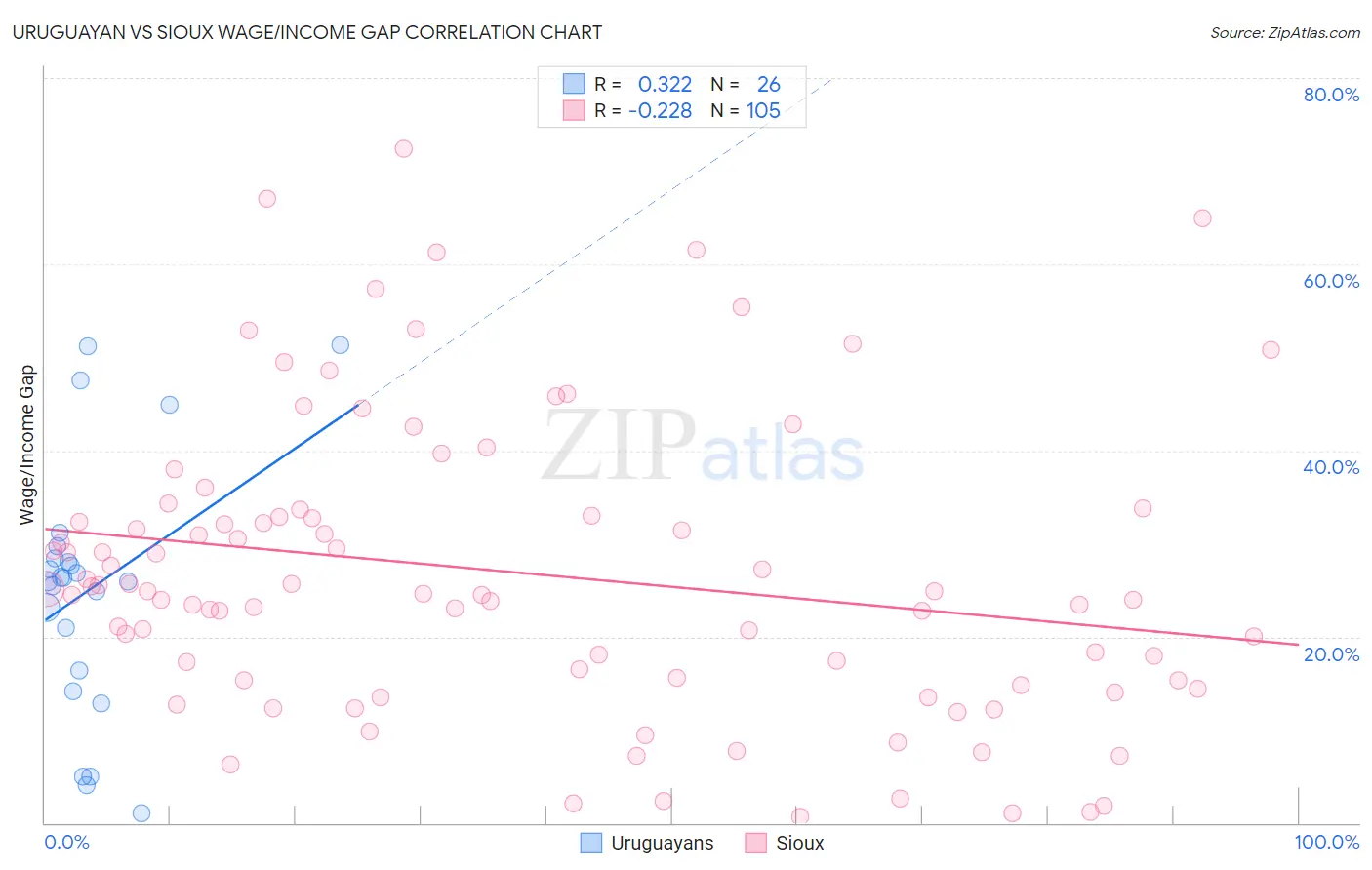 Uruguayan vs Sioux Wage/Income Gap