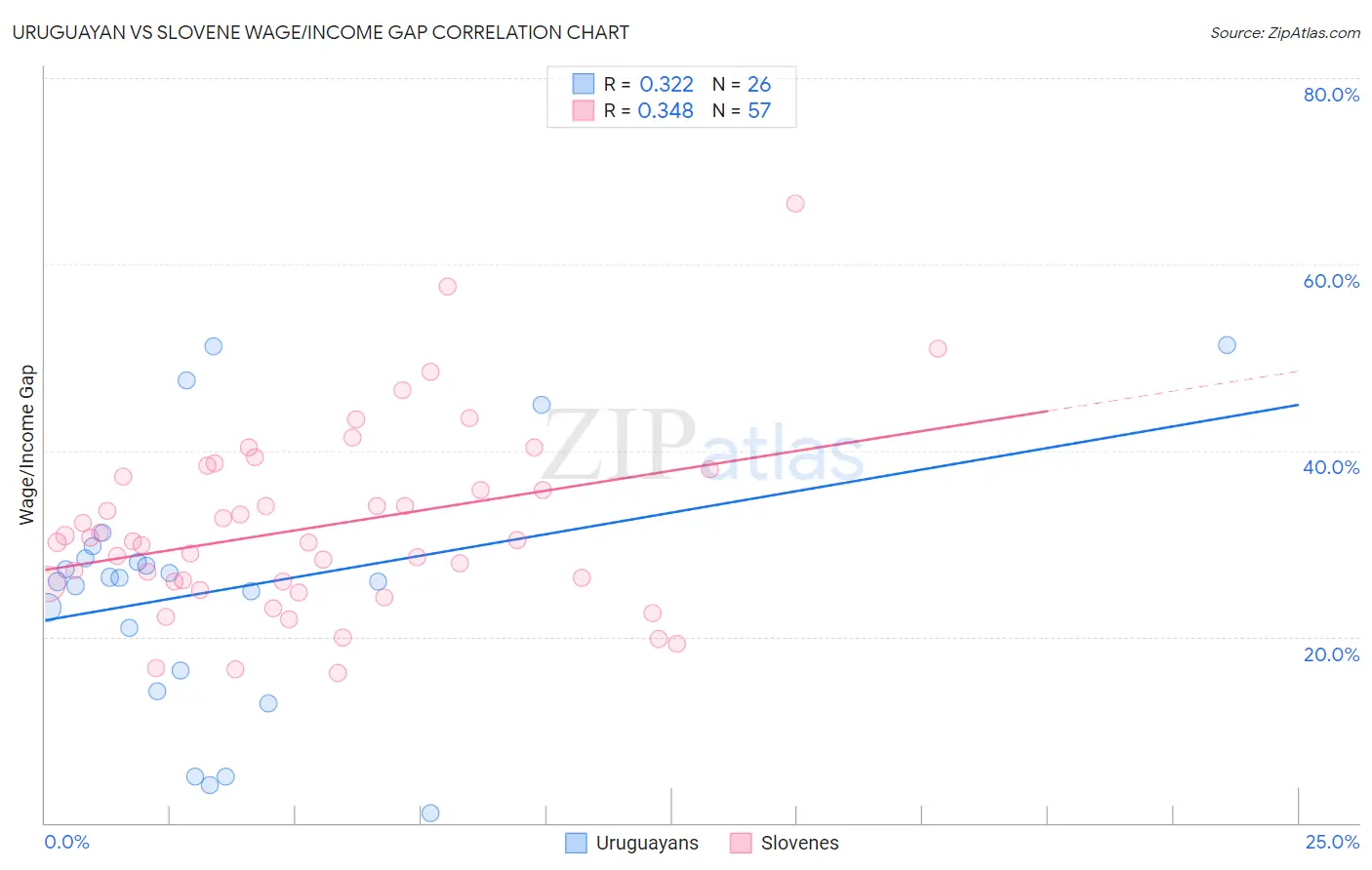 Uruguayan vs Slovene Wage/Income Gap