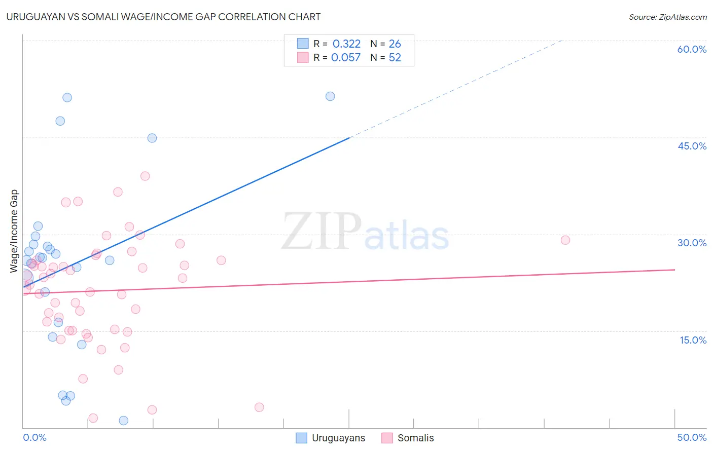 Uruguayan vs Somali Wage/Income Gap