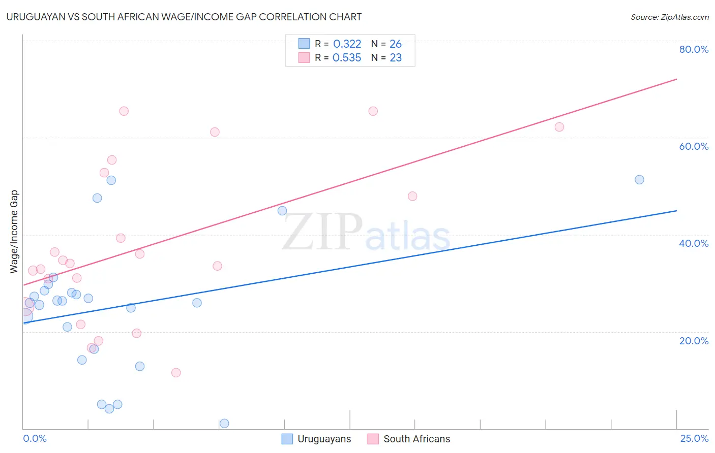 Uruguayan vs South African Wage/Income Gap