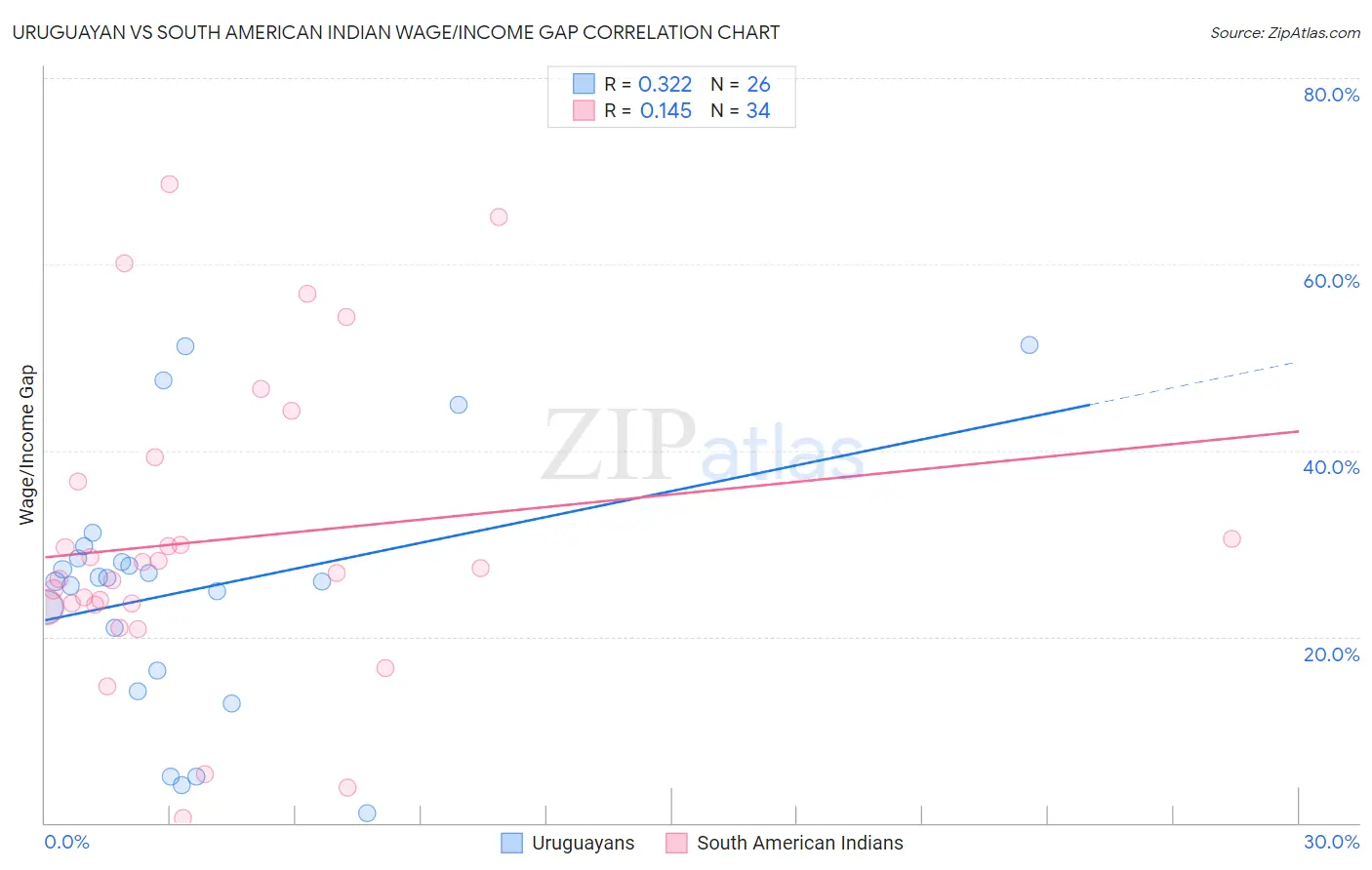 Uruguayan vs South American Indian Wage/Income Gap