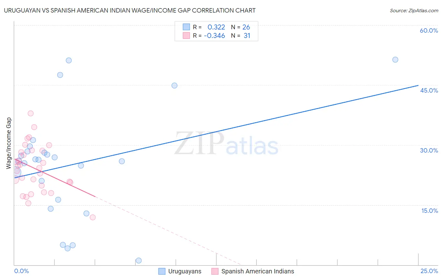 Uruguayan vs Spanish American Indian Wage/Income Gap