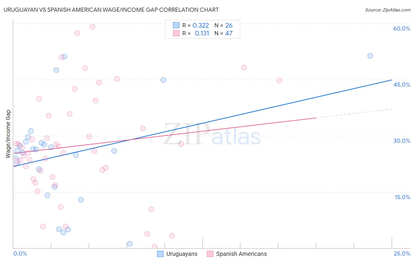 Uruguayan vs Spanish American Wage/Income Gap