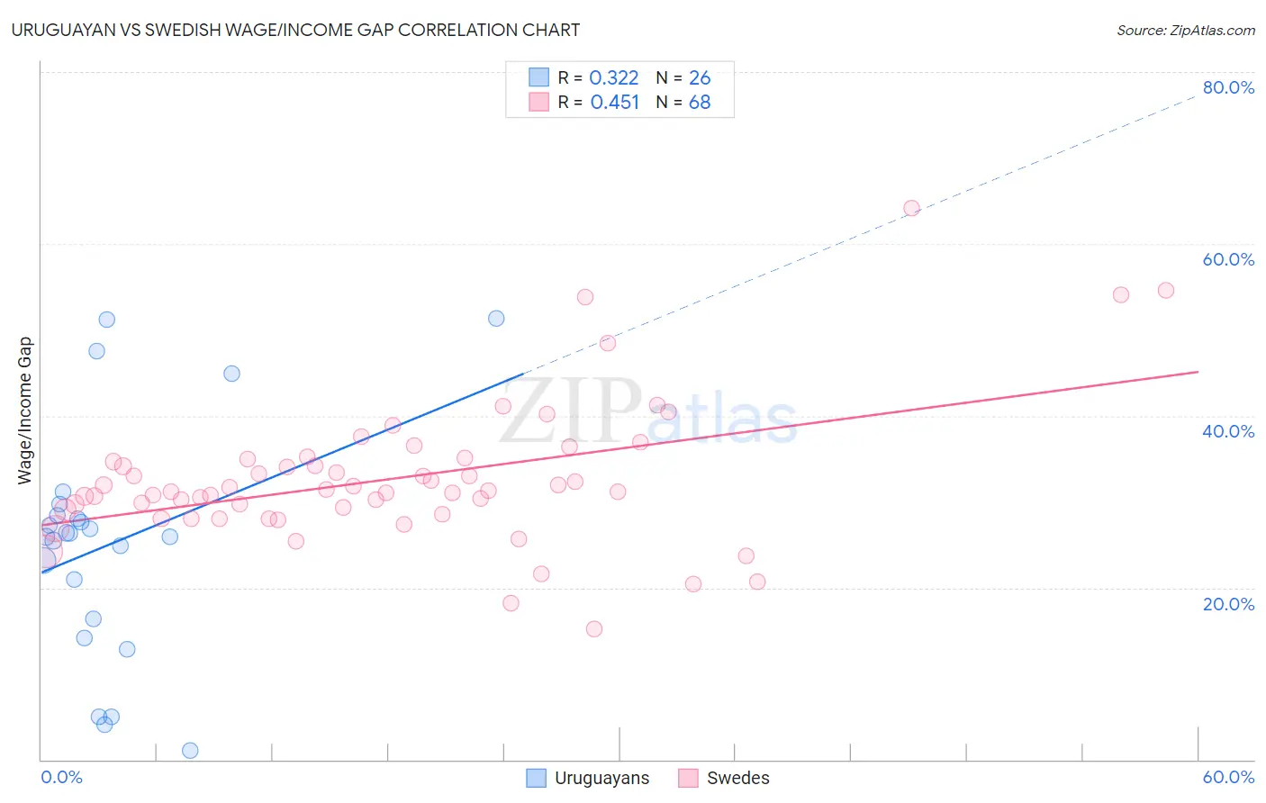 Uruguayan vs Swedish Wage/Income Gap