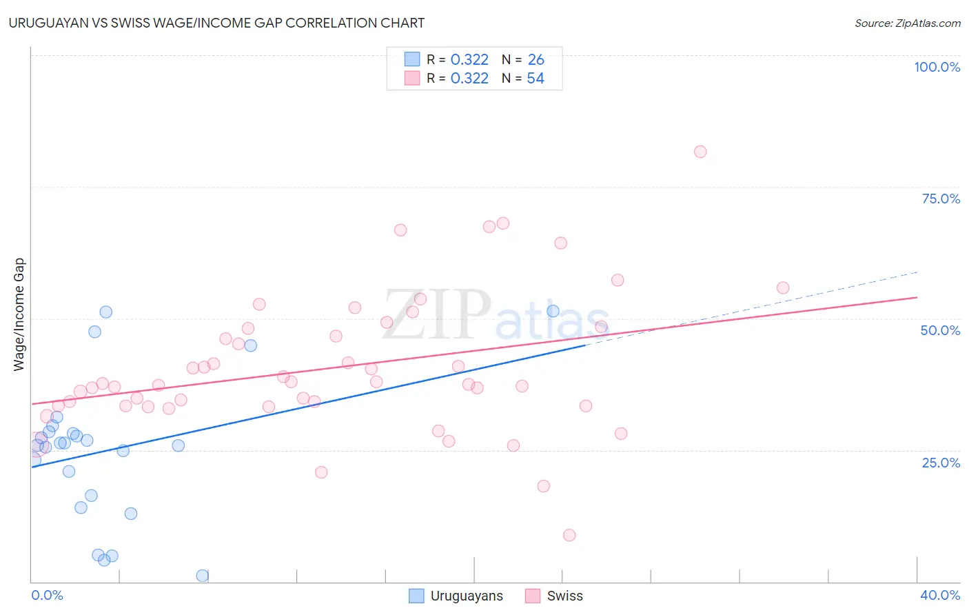 Uruguayan vs Swiss Wage/Income Gap