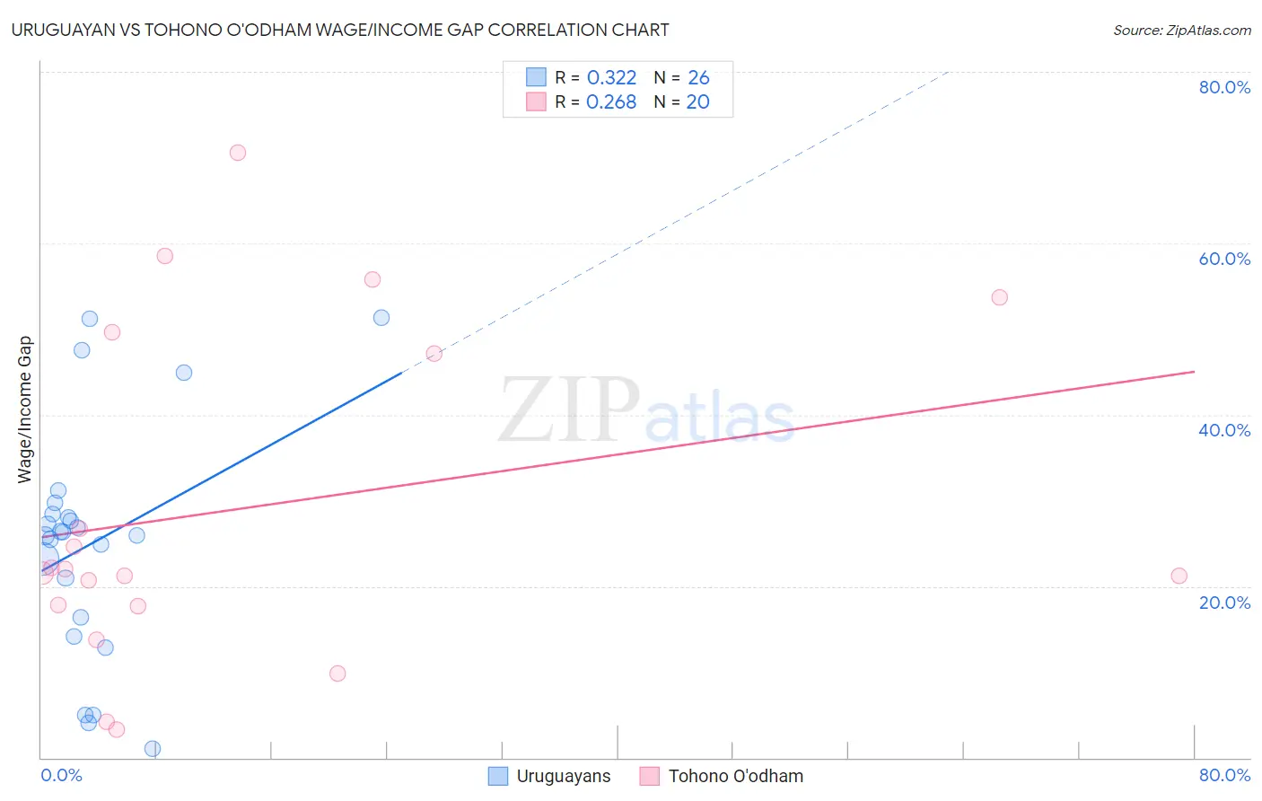 Uruguayan vs Tohono O'odham Wage/Income Gap
