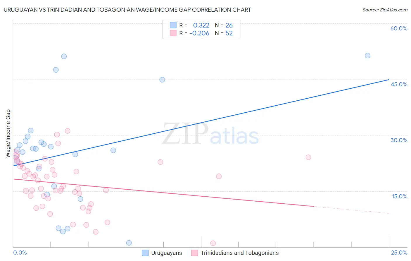 Uruguayan vs Trinidadian and Tobagonian Wage/Income Gap