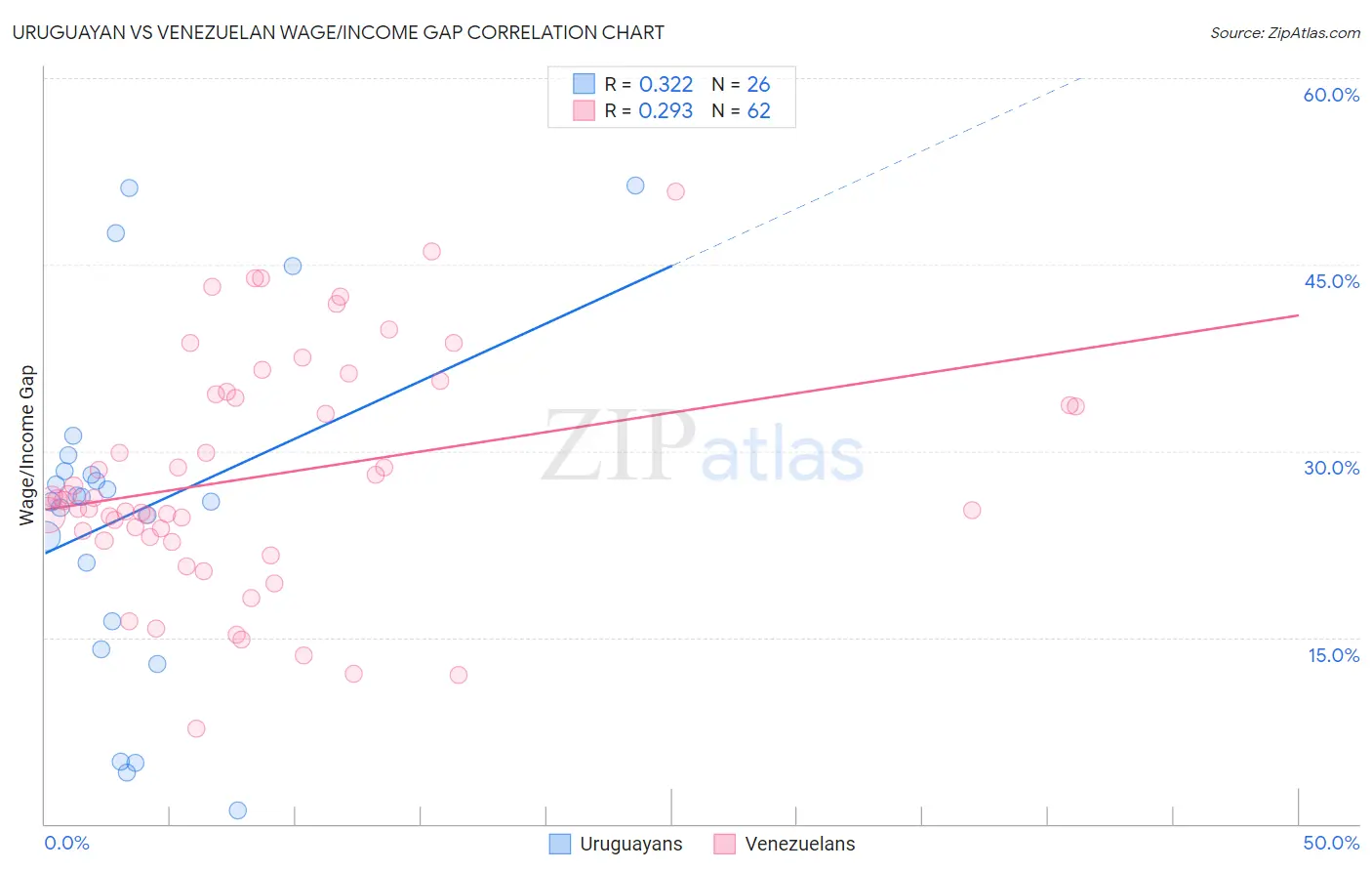 Uruguayan vs Venezuelan Wage/Income Gap