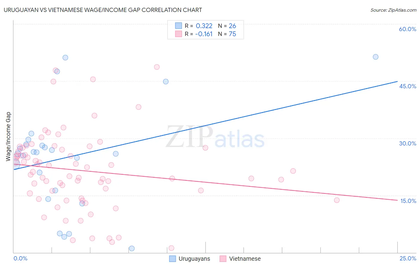 Uruguayan vs Vietnamese Wage/Income Gap