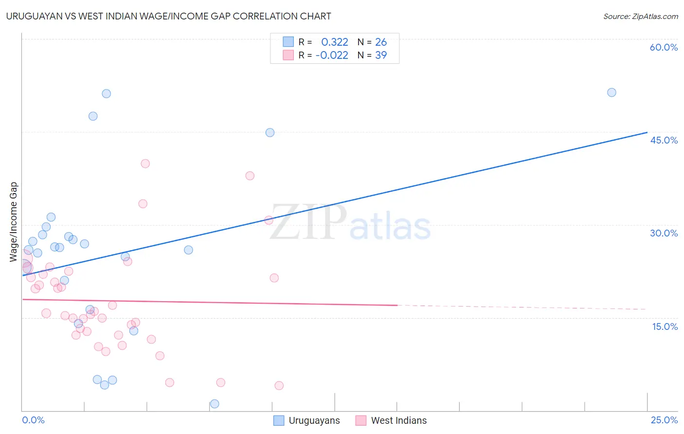 Uruguayan vs West Indian Wage/Income Gap