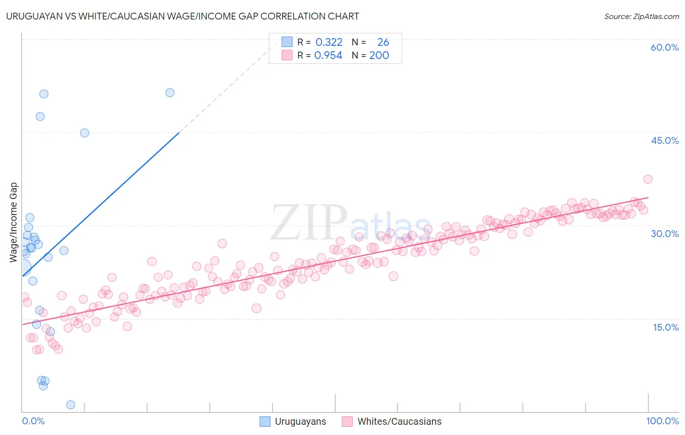 Uruguayan vs White/Caucasian Wage/Income Gap