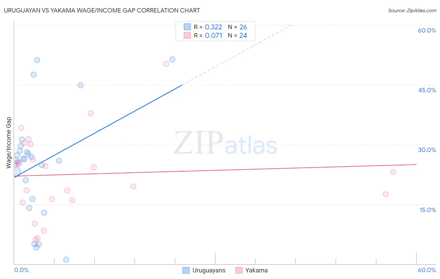 Uruguayan vs Yakama Wage/Income Gap