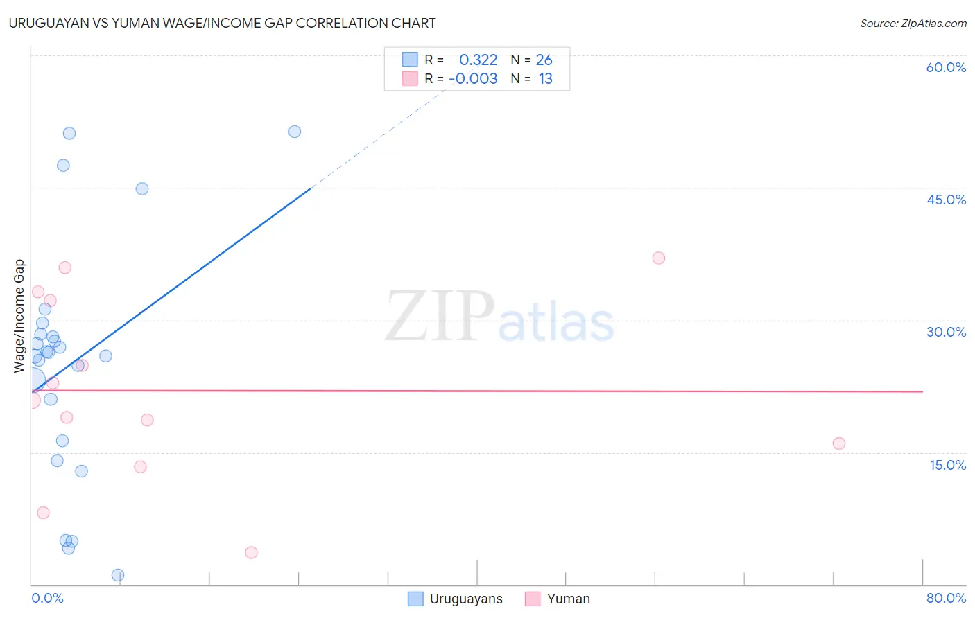 Uruguayan vs Yuman Wage/Income Gap