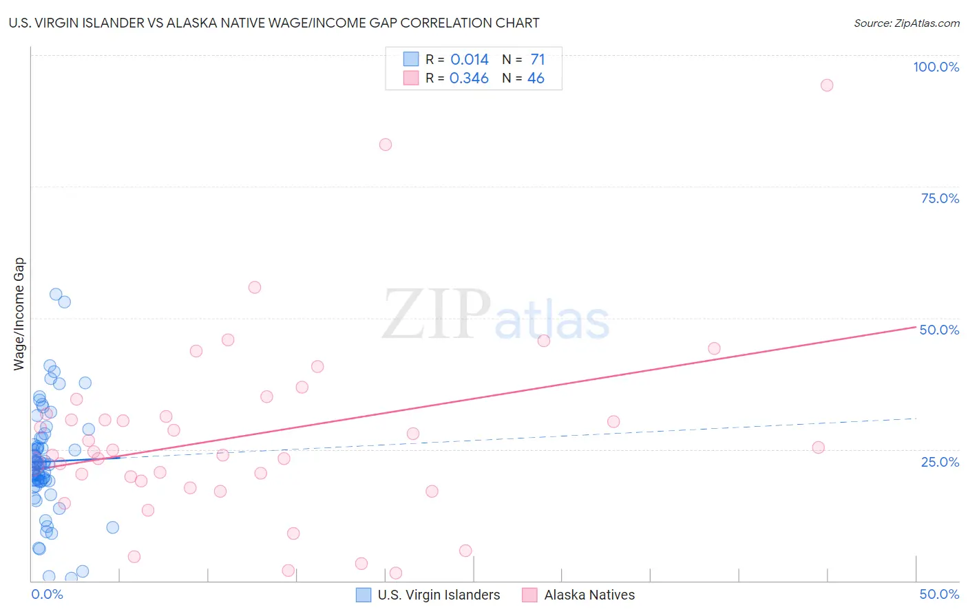 U.S. Virgin Islander vs Alaska Native Wage/Income Gap