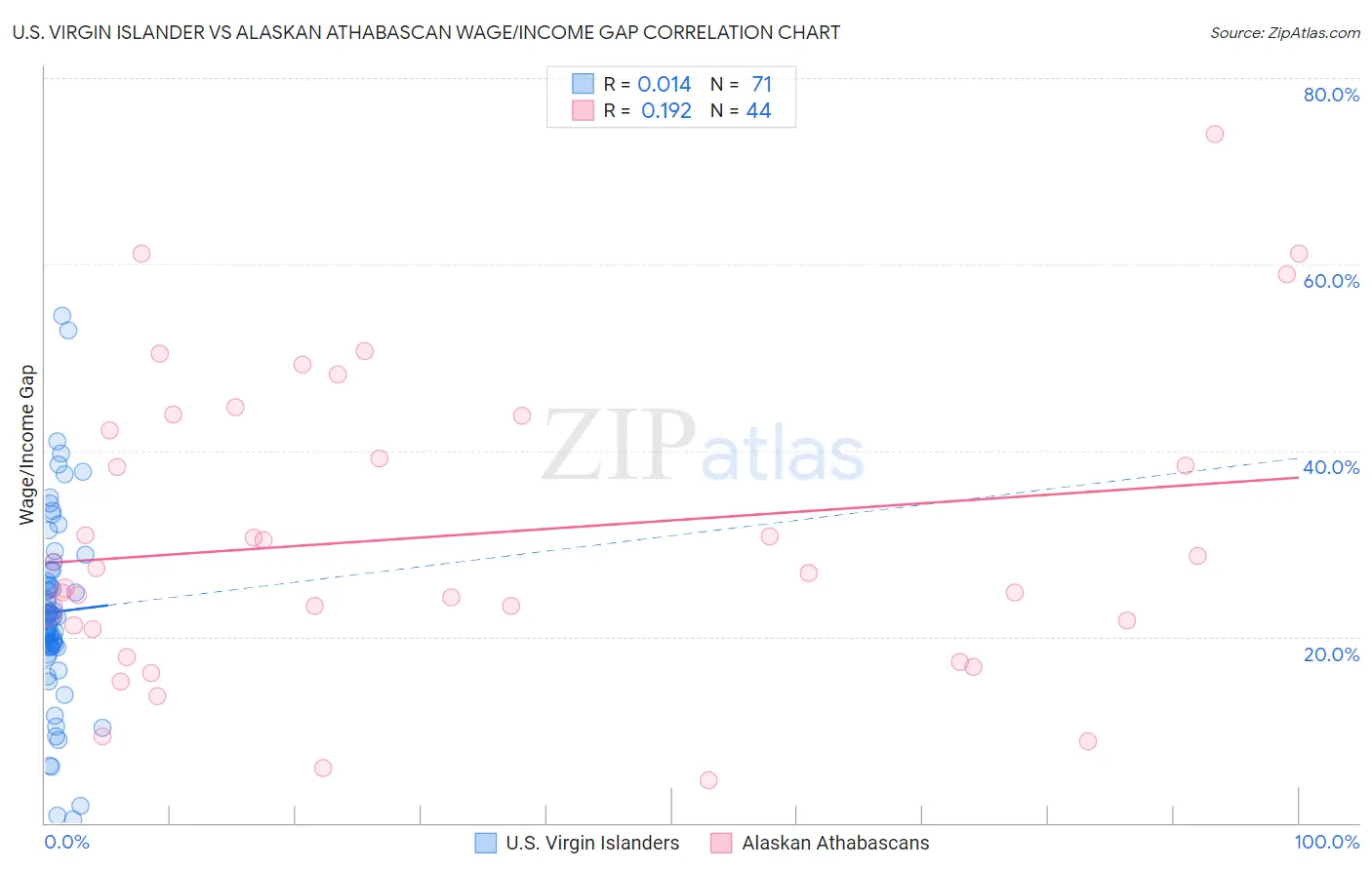 U.S. Virgin Islander vs Alaskan Athabascan Wage/Income Gap