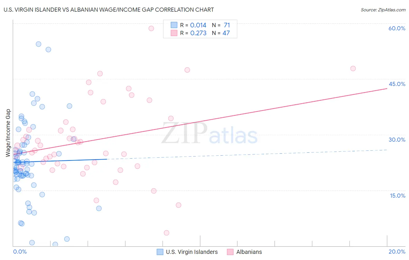 U.S. Virgin Islander vs Albanian Wage/Income Gap