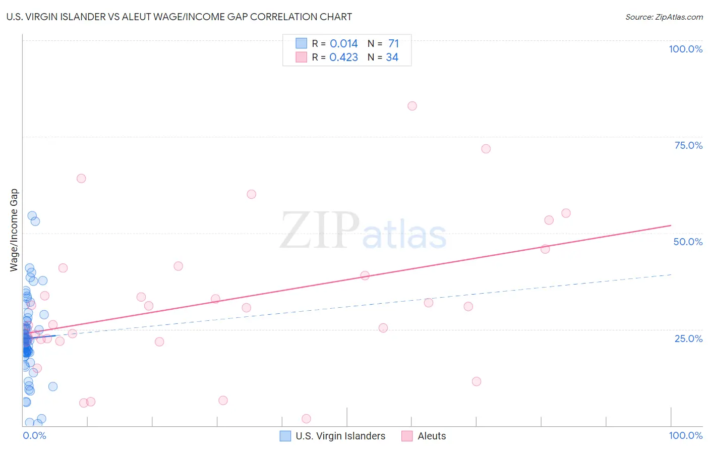 U.S. Virgin Islander vs Aleut Wage/Income Gap