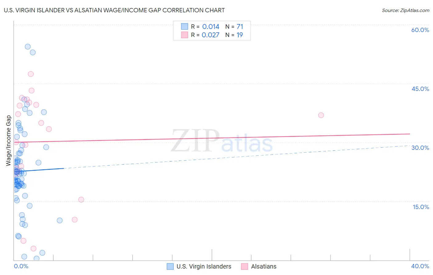 U.S. Virgin Islander vs Alsatian Wage/Income Gap